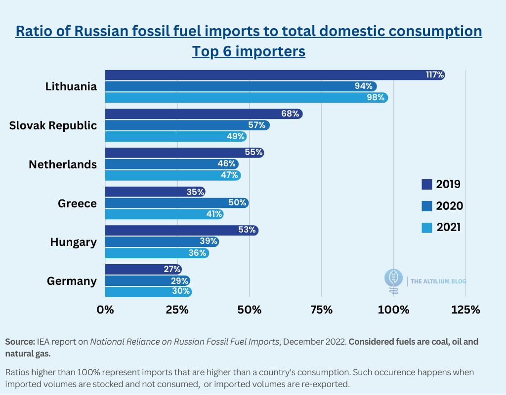 Ratio of Russian fossil fuel imports to total domestic consumption - Top 6 importers