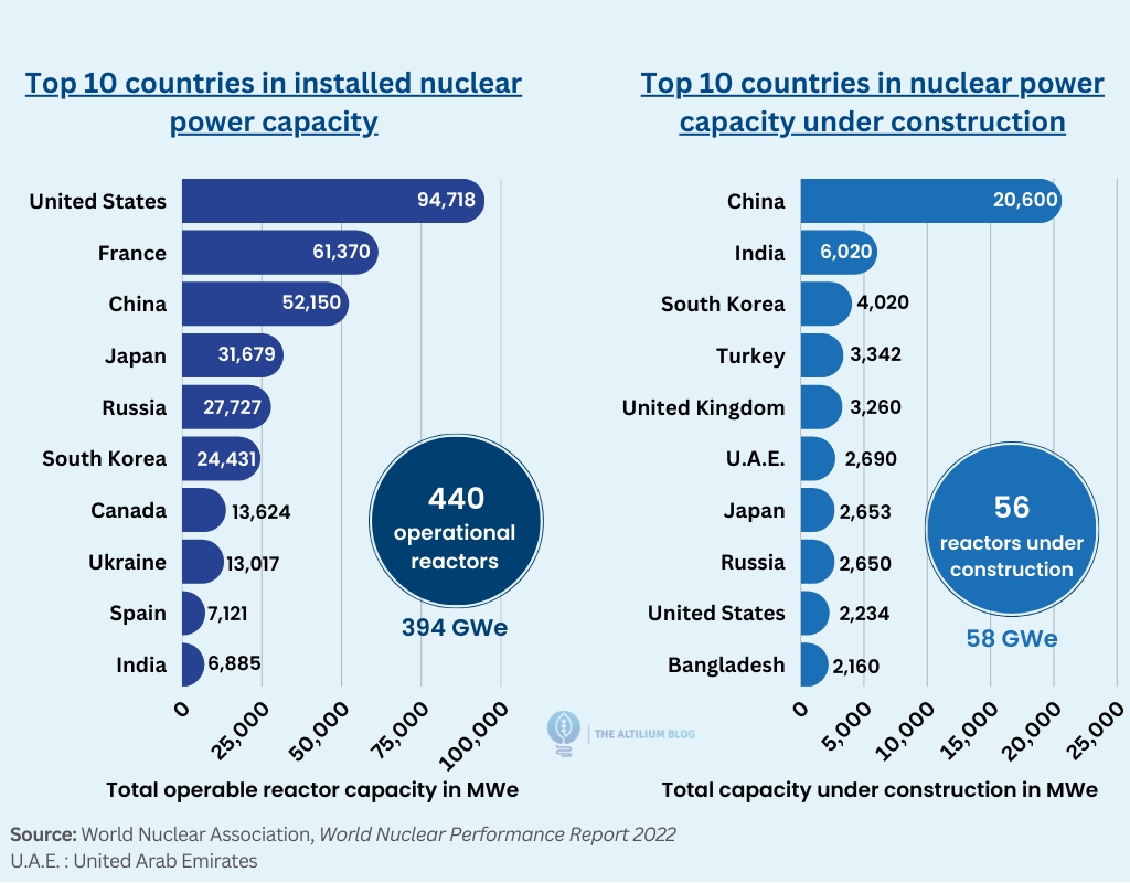 Top players in operational and under construction nuclear power generation capacities
