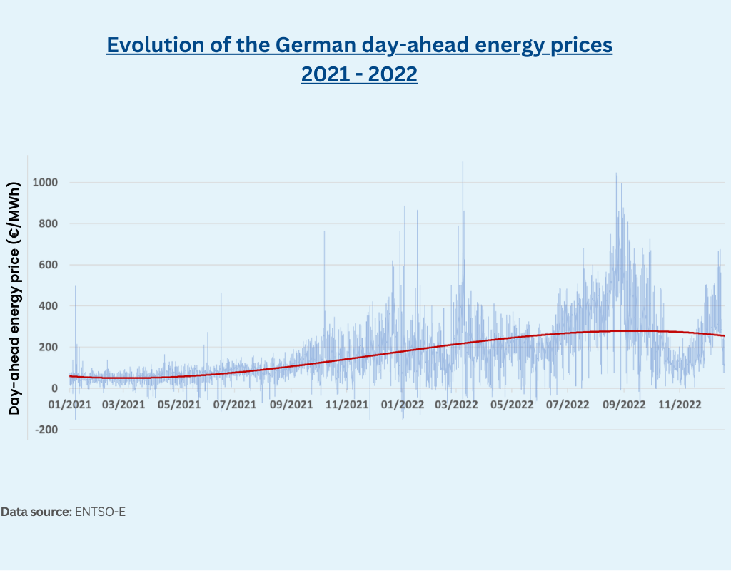 Evolution of the German day-ahead energy prices - 2021-2022