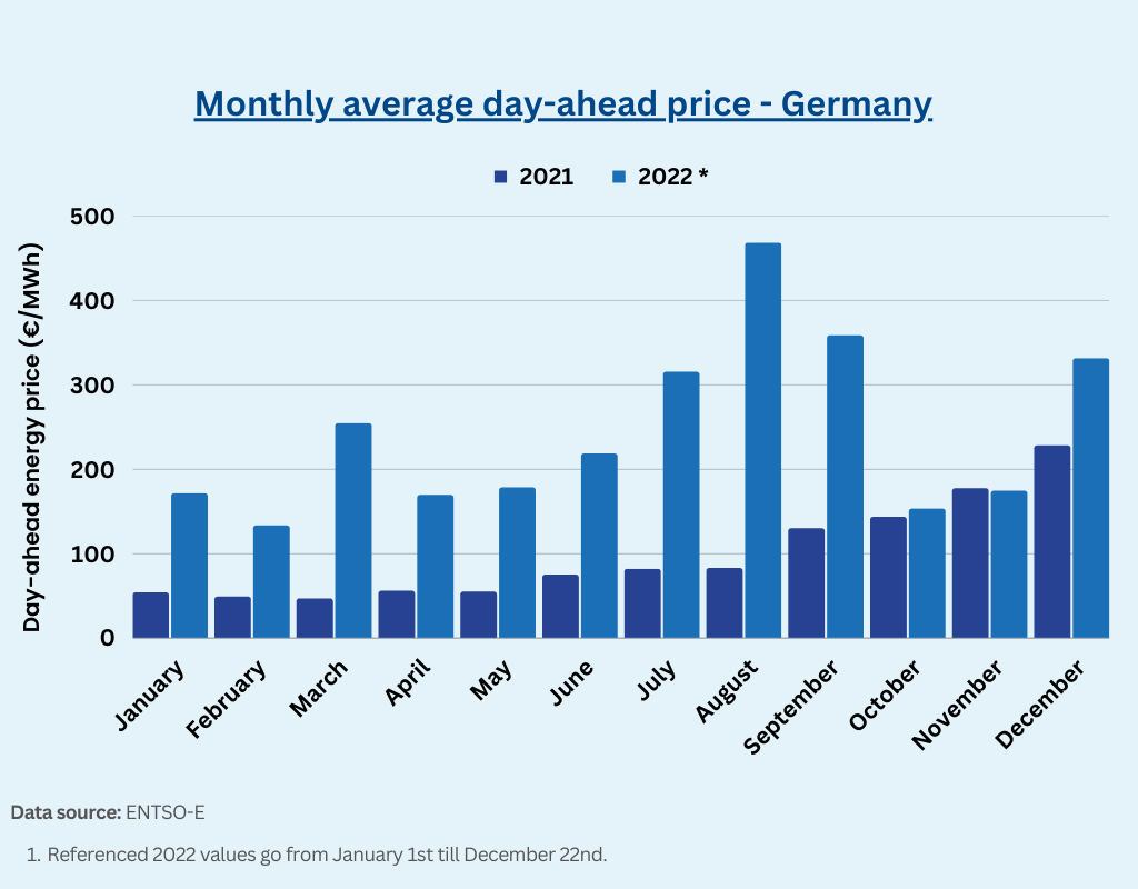Monthly average day-ahead price in Germany over 2021 and 2022