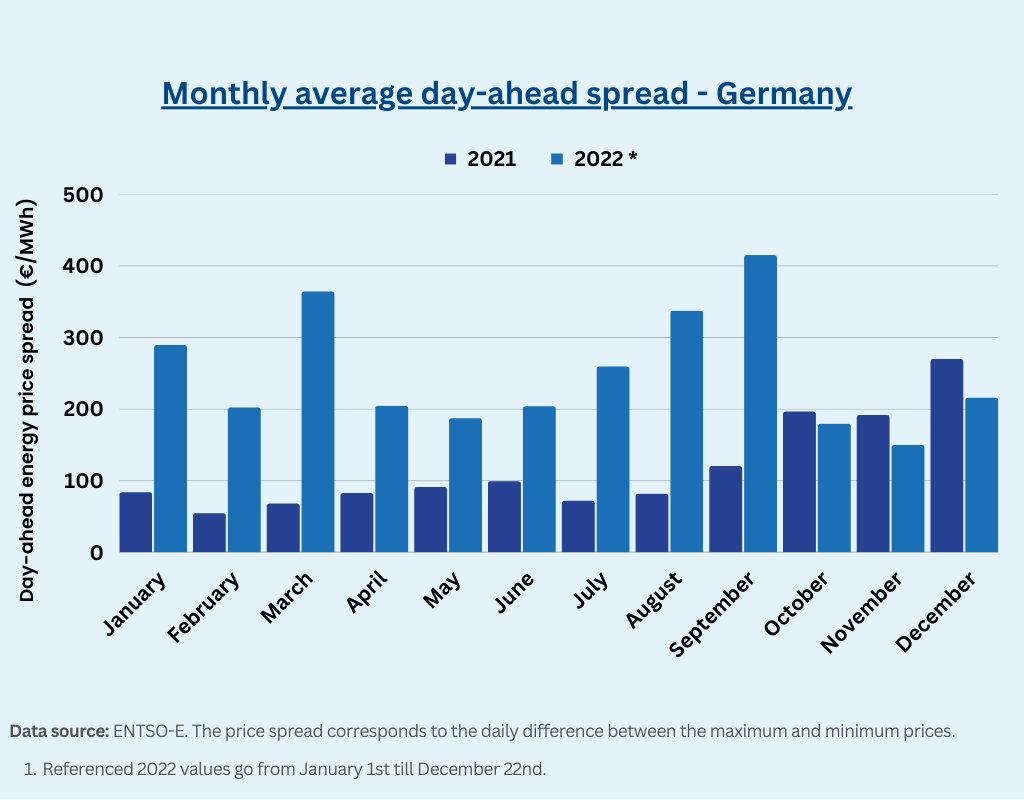 Monthly average day-ahead spread in Germany over 2021 and 2022