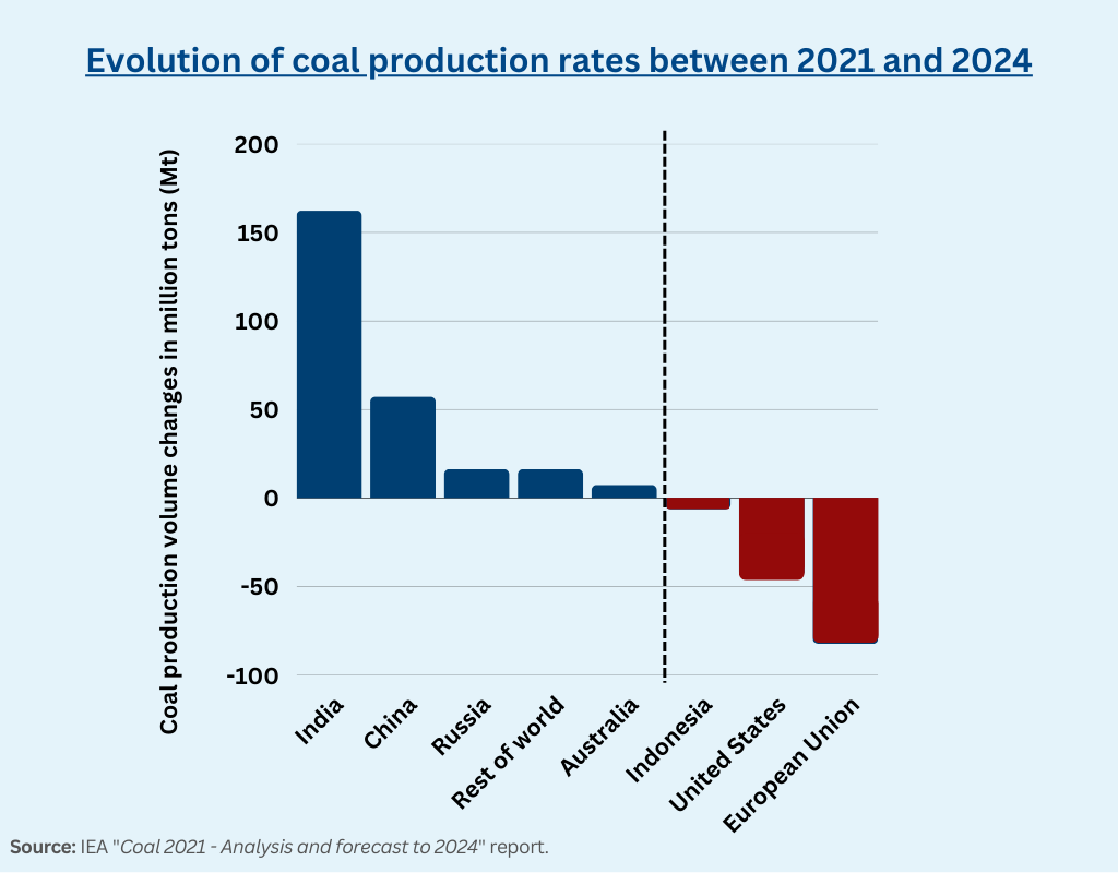 Evolution of coal production volumes over the 2021-2024 period