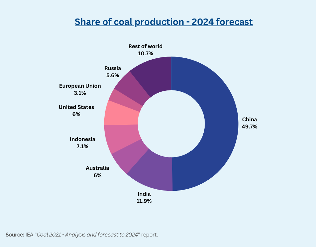 Share of coal production - 2024 forecast