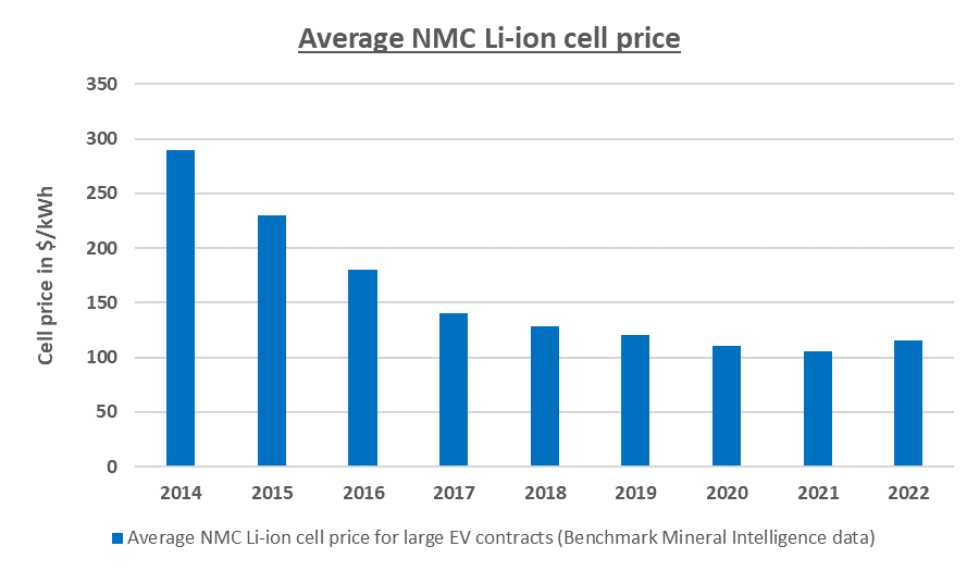 Average NMC Li-ion cell price for large EV contracts (Benchmark Mineral Intelligence data)